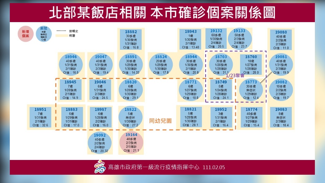 北部某飯店相關,本市確診個案關係圖。(圖/高雄市政府)