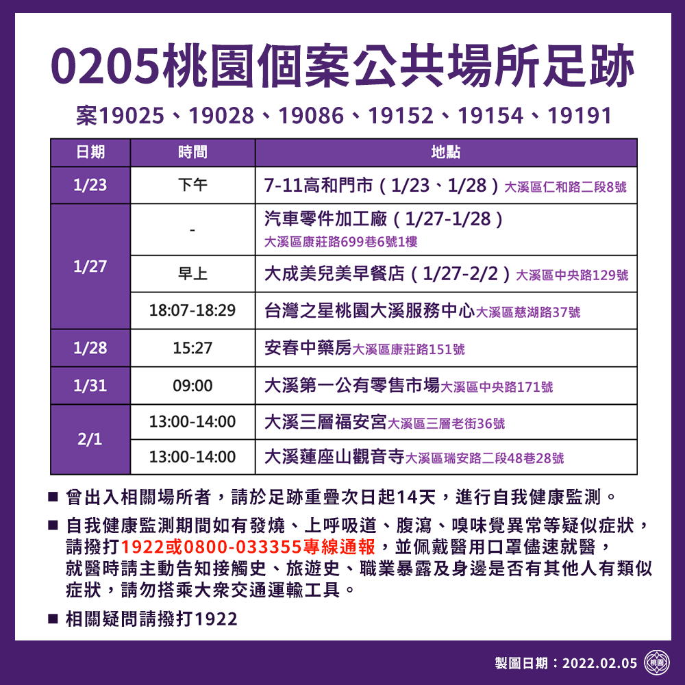 桃園新增足跡。(圖/桃園市政府提供)