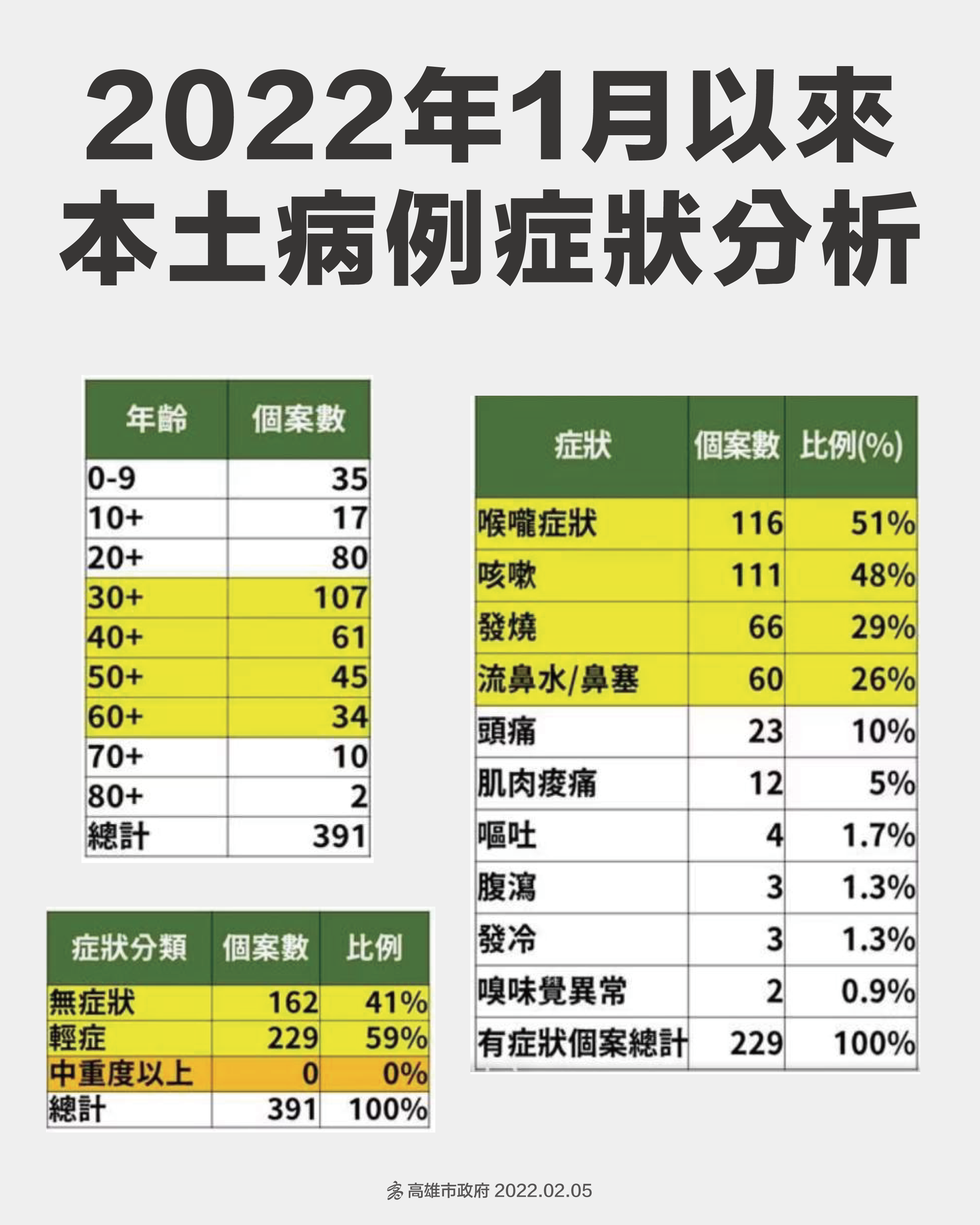 2022年1月以來本土病例症狀分析。(圖/高雄市政府)