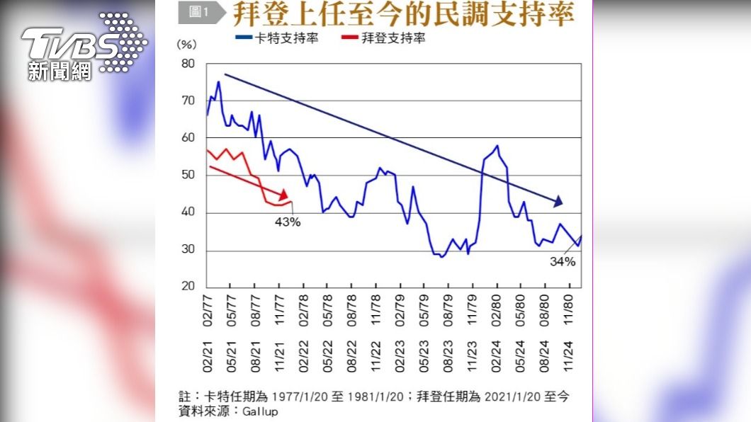 拜登上任至今民調支持率。（圖／台灣銀行家提供）