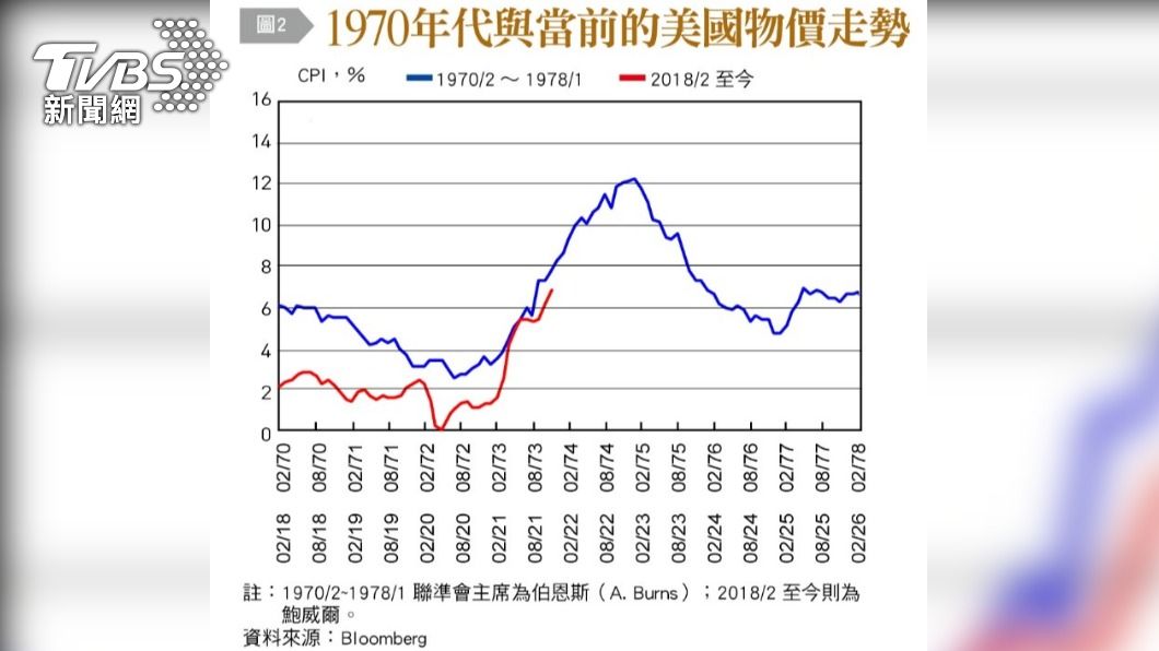 1970年代與當前的美國物價走勢。（圖／台灣銀行家提供）
