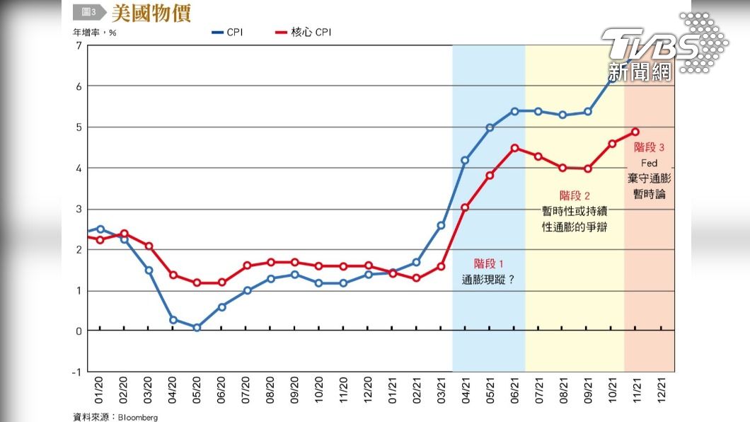 美國物價。（圖／台灣銀行家提供）