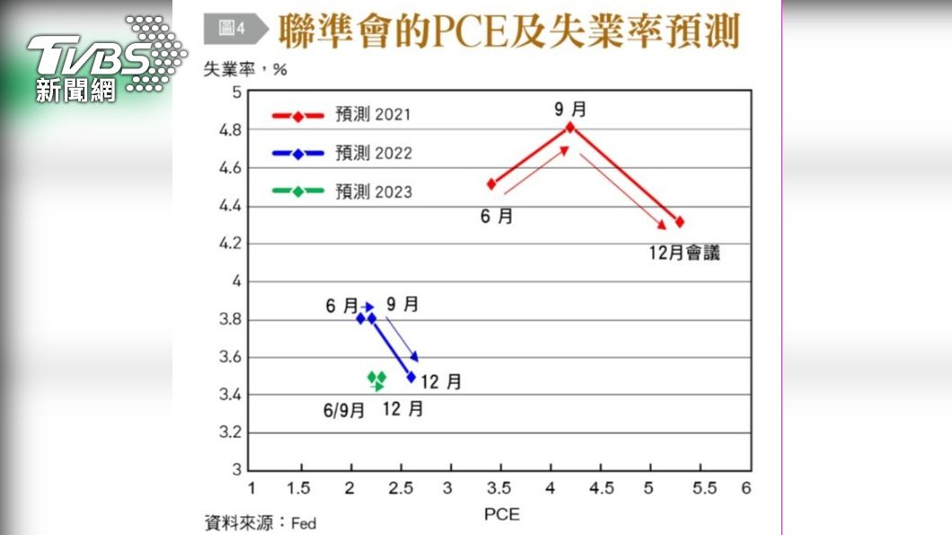 聯準會的PCE及失業率預測。（圖／台灣銀行家提供）