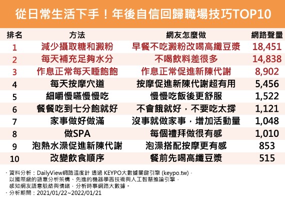 從日常生活下手!年後自信回歸職場技巧TOP10。(圖/網路溫度計)