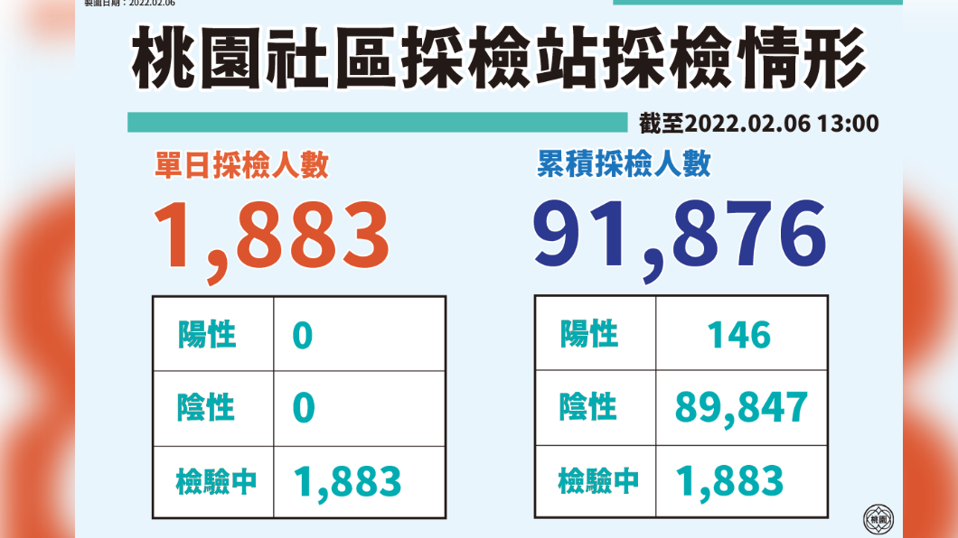 桃園社區採檢站採檢情形。(圖/桃園市政府)