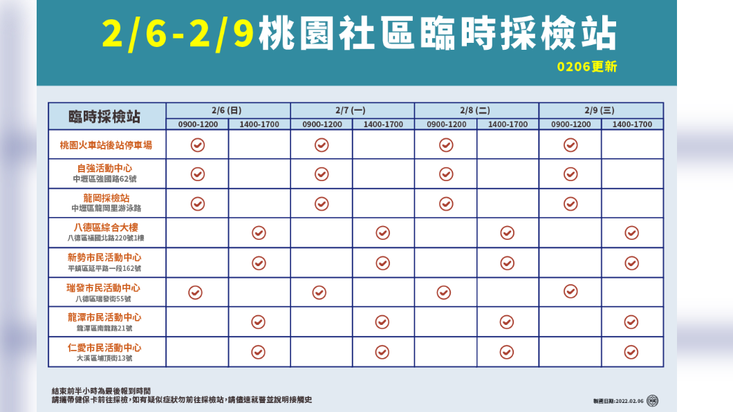 2/6-2/9桃園社區臨時採檢站。(圖/桃園市政府)
