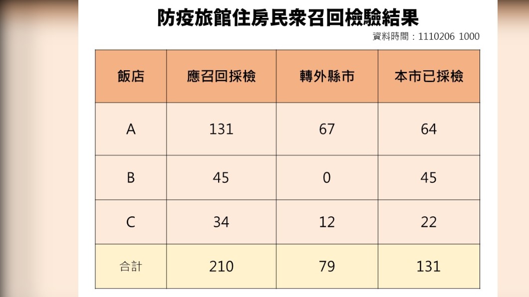 高雄防疫旅館群聚案召回210人 其中131人採檢出爐
