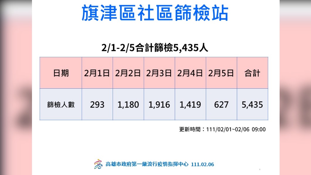 旗津地區篩檢站從2/1日到5日共篩檢5435人。圖/高雄市政府