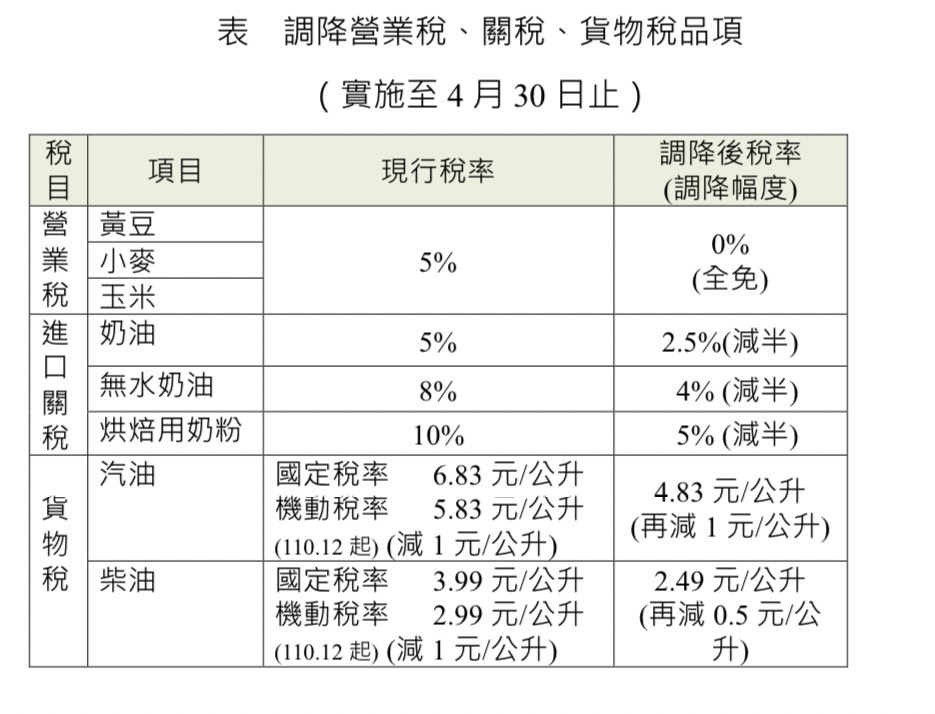 政院宣布，將調降相關品項之營業稅、關稅、貨物稅。（圖／行政院提供）