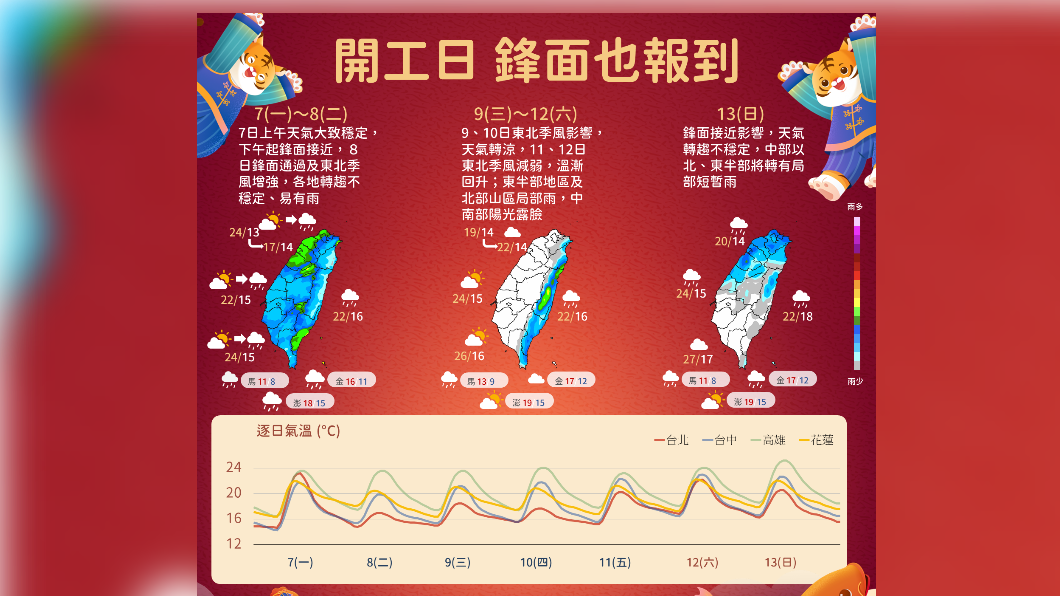一張圖看天氣!今天清晨仍低溫白天回暖 午後鋒面報到轉雨