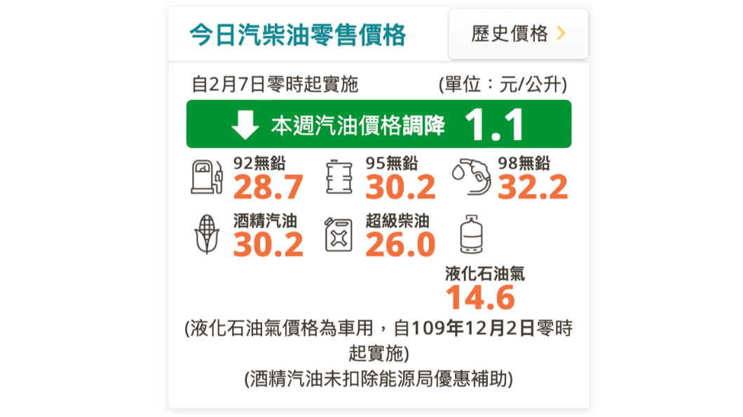 中油汽油調整後價格。(圖/翻攝自中油官網)
