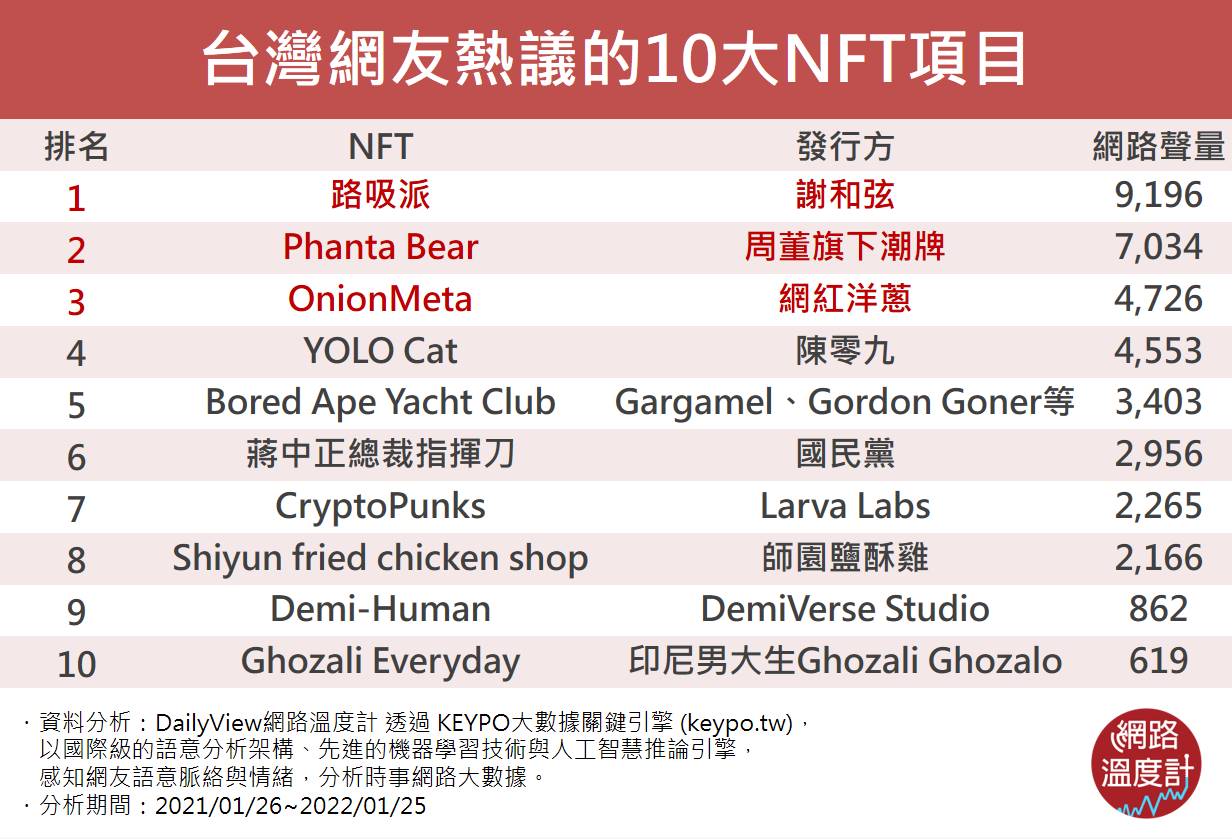 台灣網友熱議的10大NFT項目。（圖／網路溫度計提供）