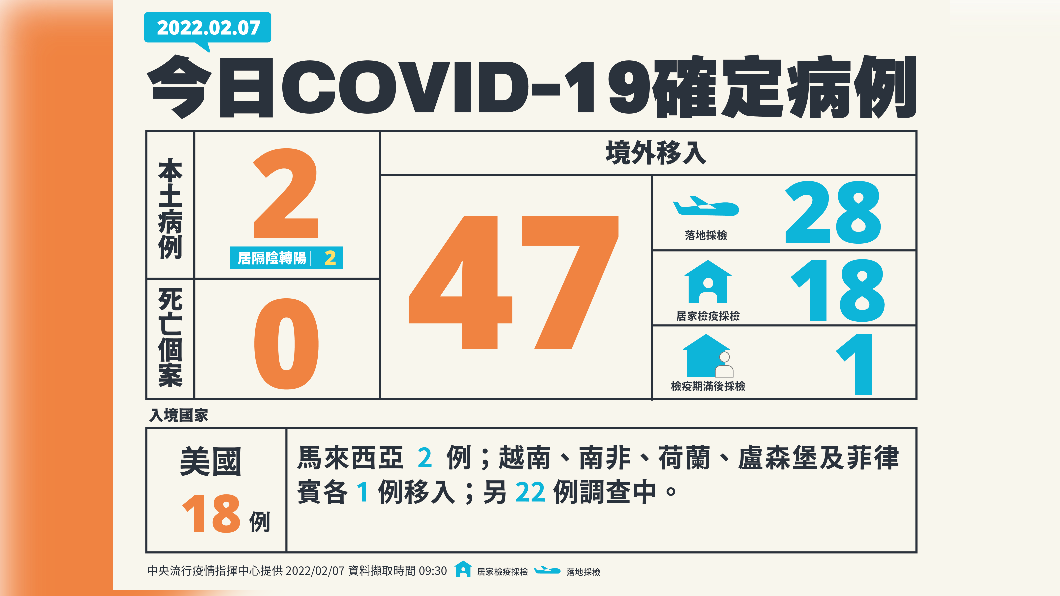 今（7）日新增2例本土確診及0例死亡個案，另增47例境外移入。（圖／中央流行疫情指揮中心）