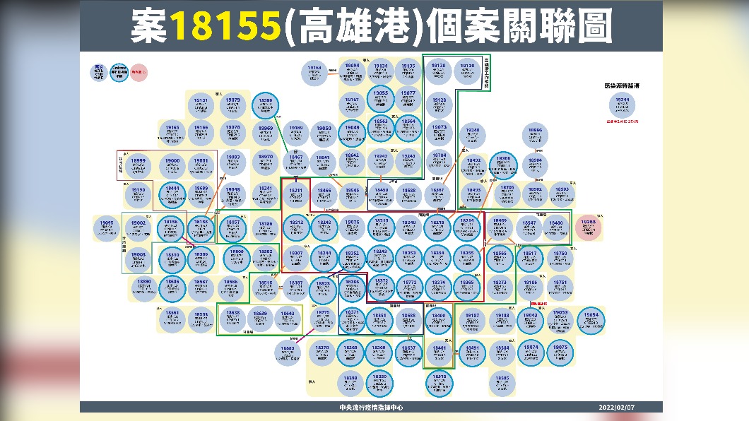 案18155(高雄港)個案關聯圖。(圖/中央流行疫情指揮中心)