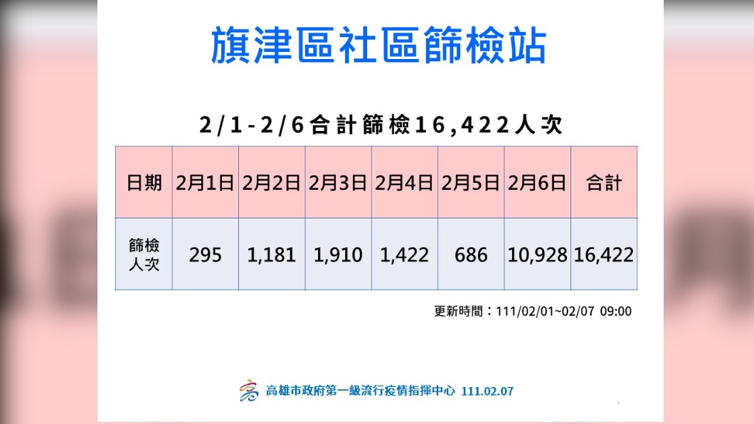  旗津社區篩檢站共篩10928人，無新增本土確診。（圖／高雄市府）
