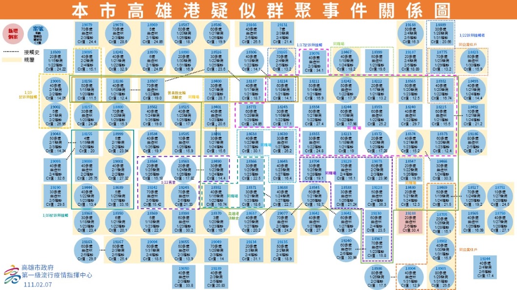 本市高雄港疑似群聚事件關聯圖。（圖／高雄市府）