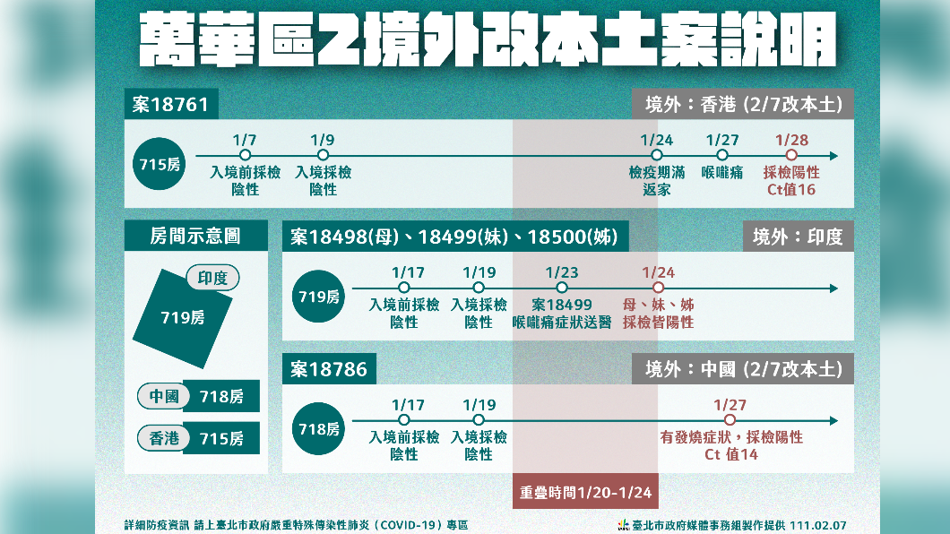 北市2境外改判本土! 柯文哲證實:萬華某防疫旅館群聚