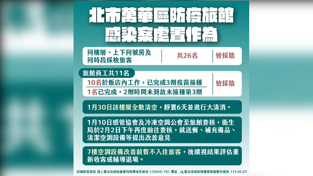 北市萬華區防疫旅館感染案處置作為。(圖/台北市府提供)