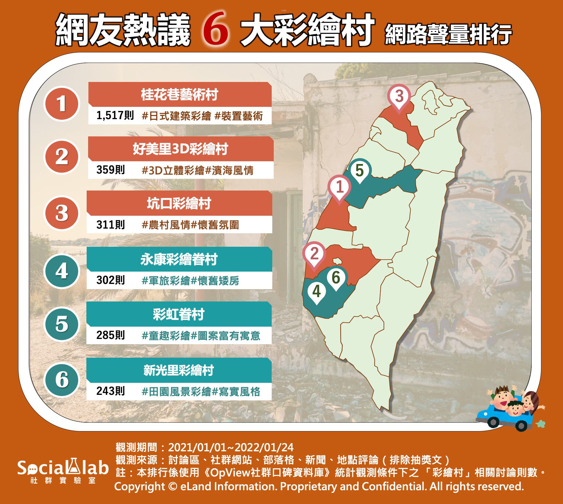 網友熱議6大彩繪村網路聲量排行。(圖/社群實驗室)
