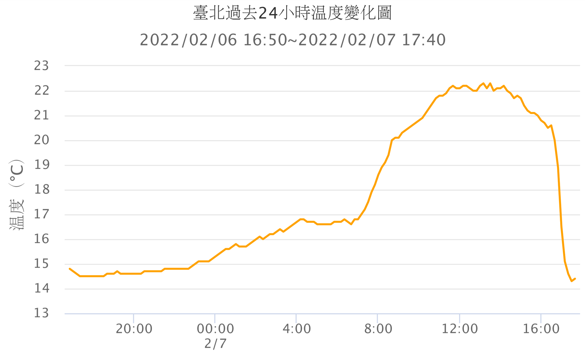 台北過去24小時溫度變化圖。(圖/翻攝自台灣颱風論壇|天氣特急Facebook)