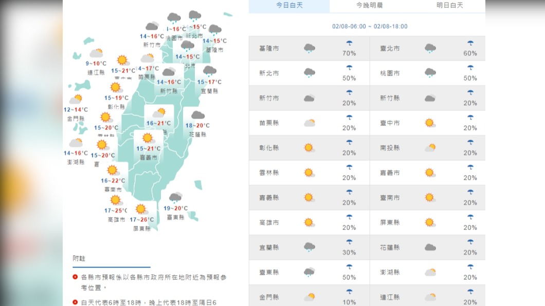 週二鋒面過後氣溫驟降!北東部仍短暫雨中南部多雲到晴