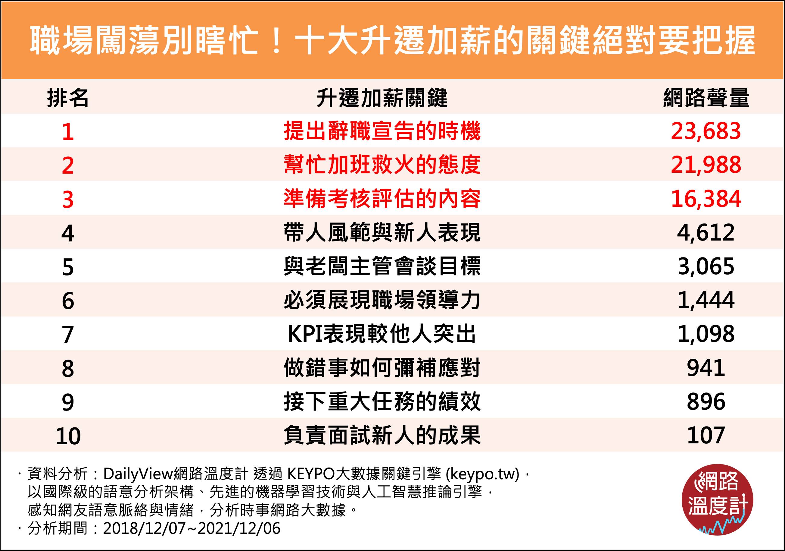 十大升遷加薪的機會。(圖/網路溫度計提供)