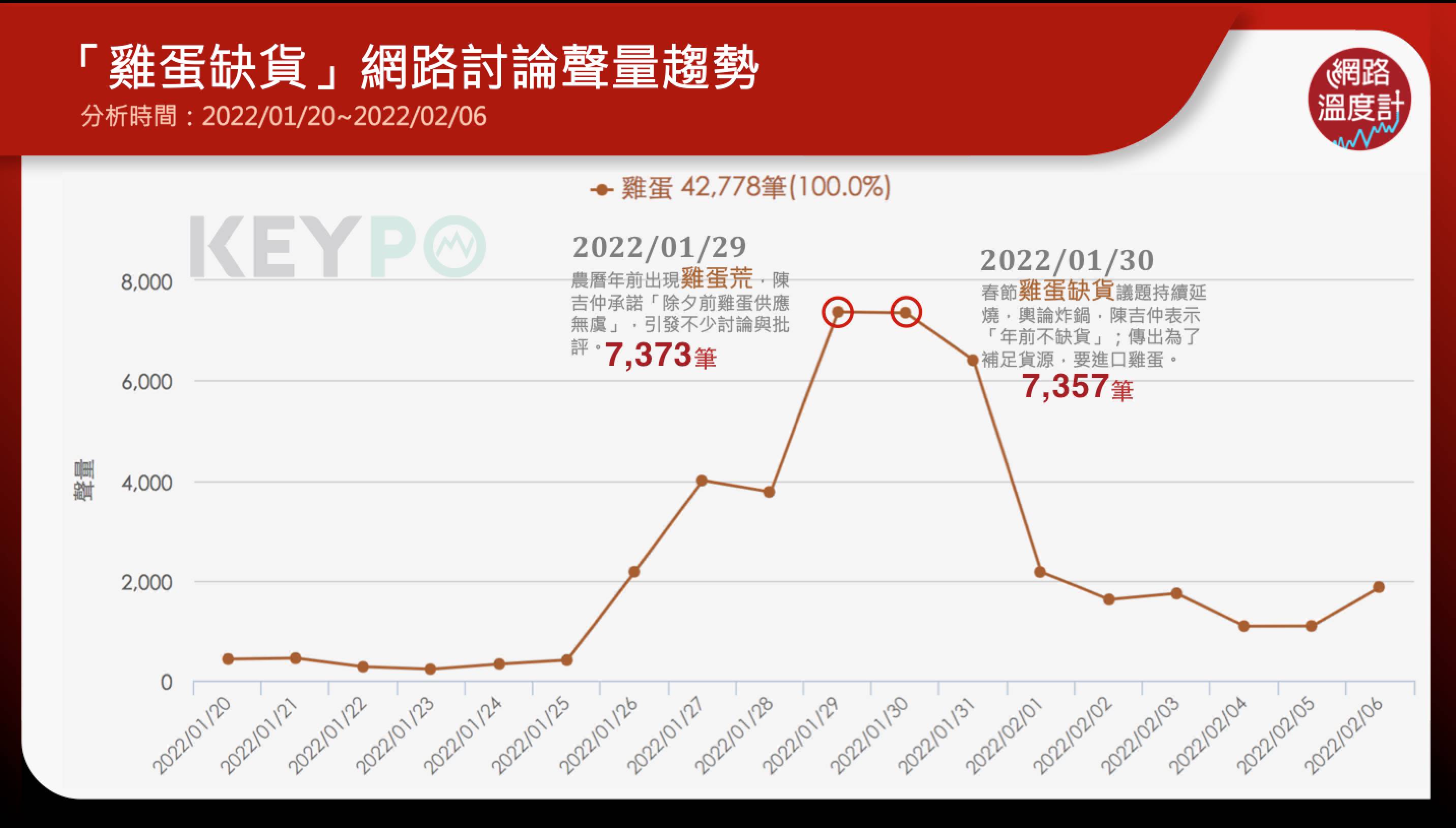 「雞蛋缺貨」網路討論聲量趨勢。（圖／KEYPO大數據關鍵引擎提供）