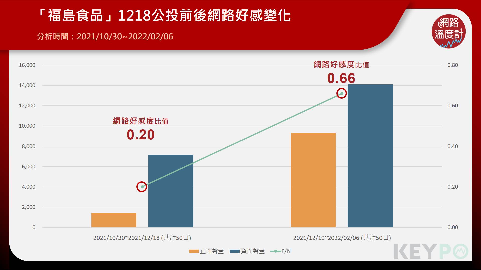 「福島食品」1218公投前後網路好感變化。（圖／網路溫度計）