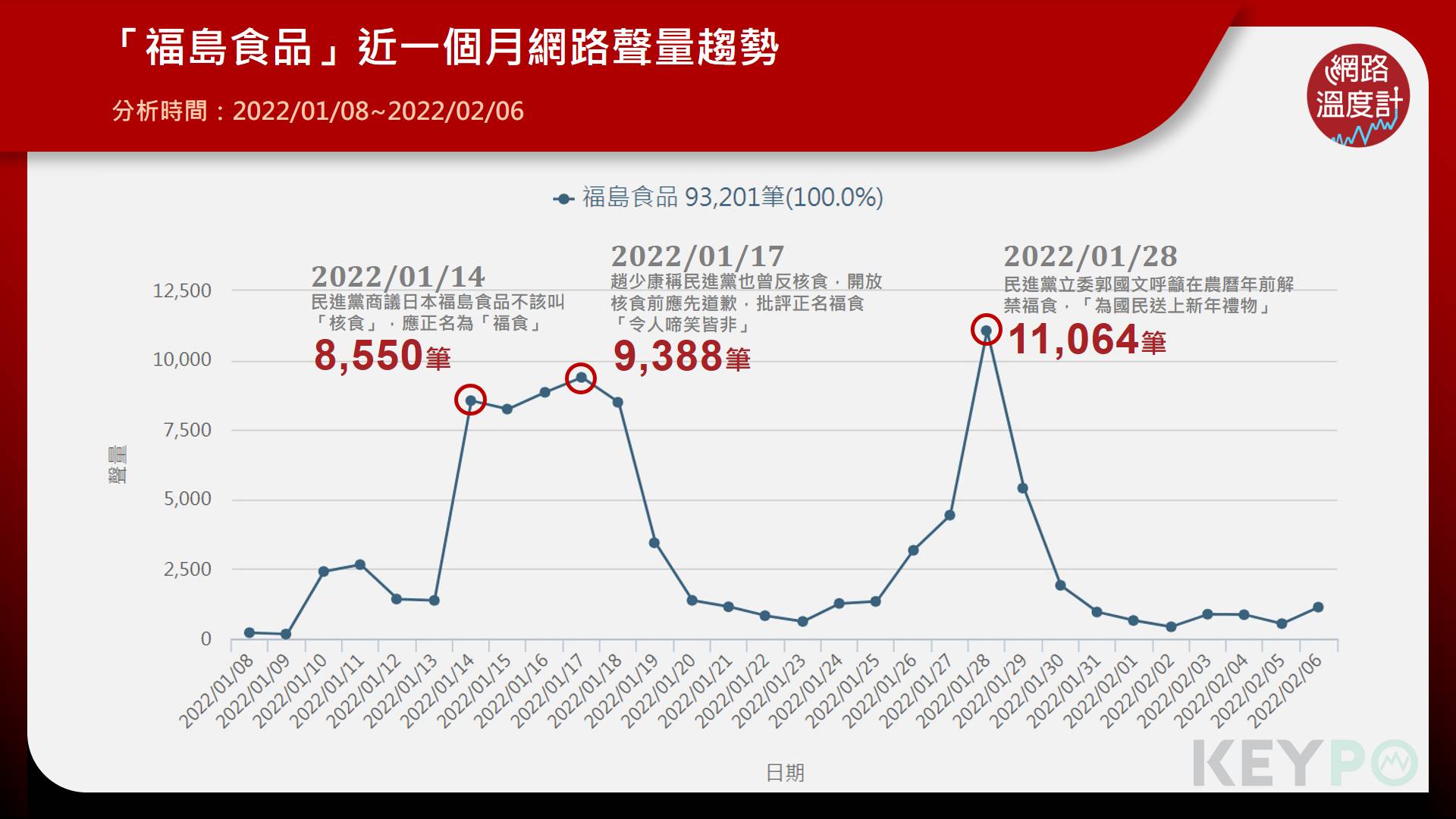 「福島食品」近一個月網路聲量趨勢。（圖／網路溫度計）