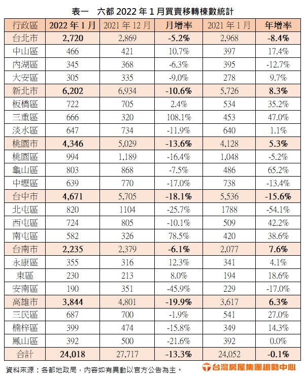 六都2022年1月買賣移轉棟數統計。(圖/台灣房屋集團趨勢中心彙整提供)