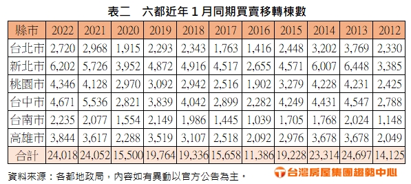 六都近年1月同期買賣移轉棟數。(圖/台灣房屋集團趨勢中心彙整提供)