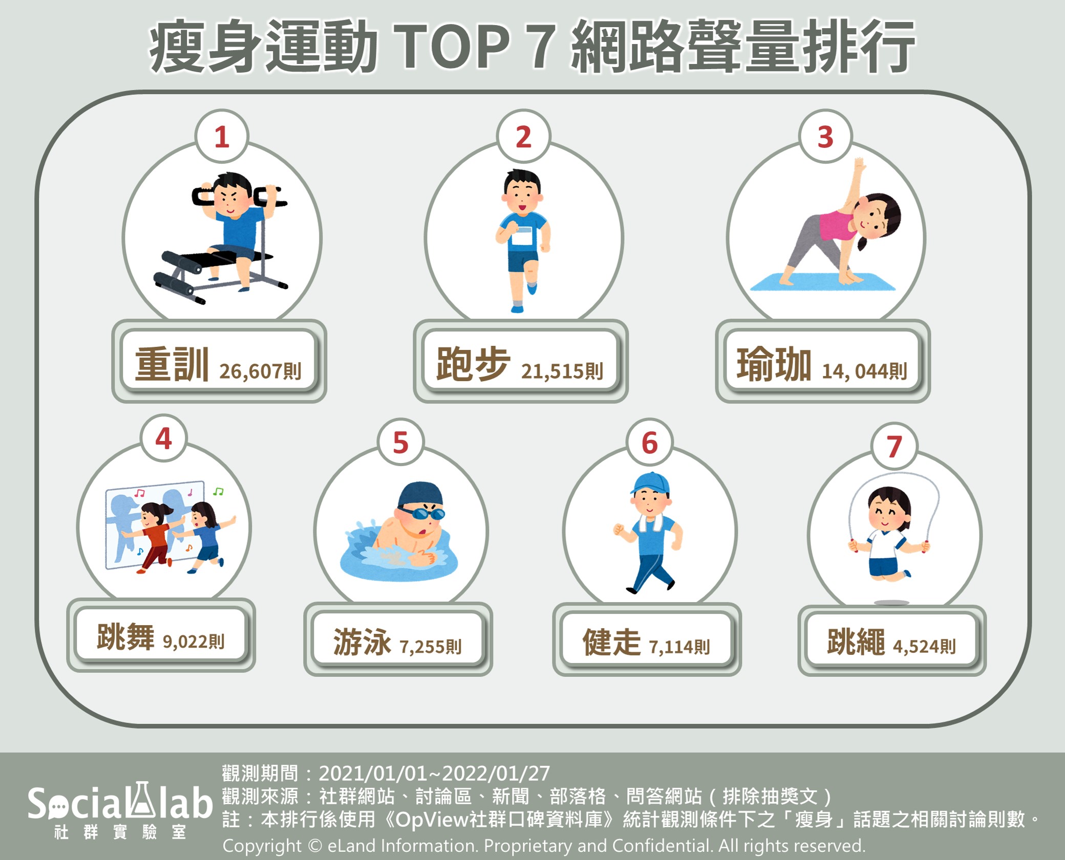 瘦身運動TOP 7網路聲量排行。（圖／社群實驗室）