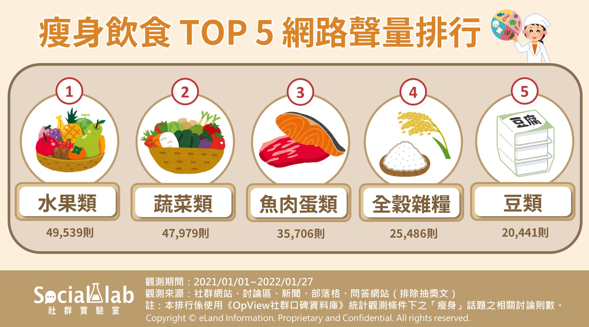 瘦身飲食TOP 5網路聲量排行。（圖／社群實驗室）