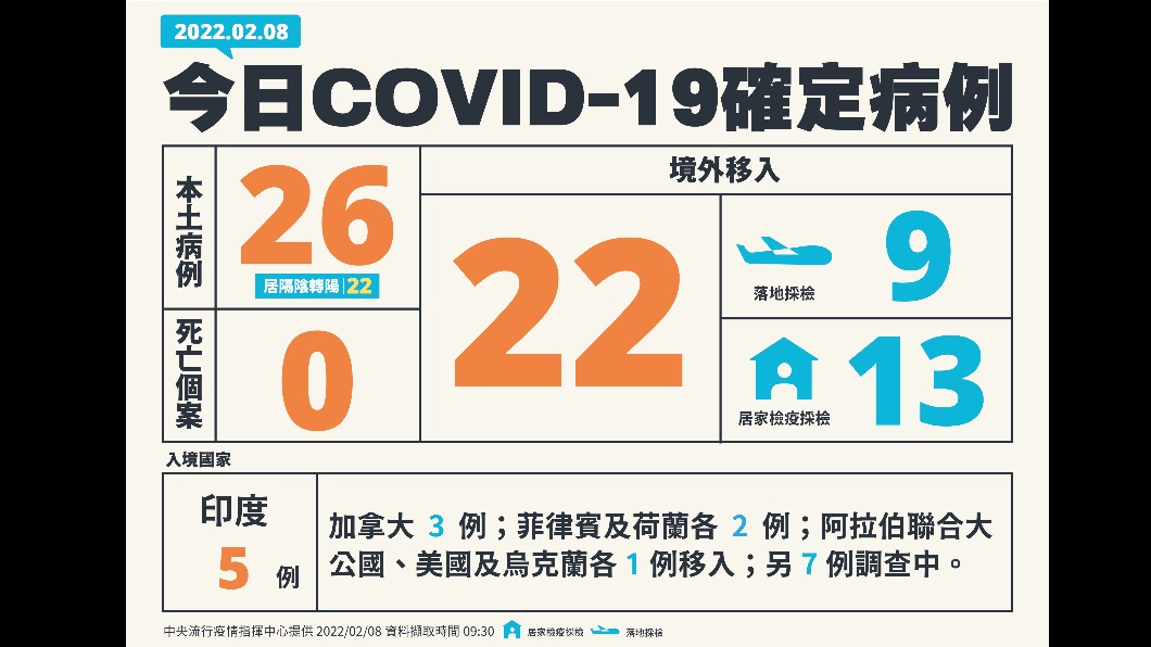 今（8）日新增本土26例、境外移入22例、0死亡。（圖／中央流行疫情指揮中心）