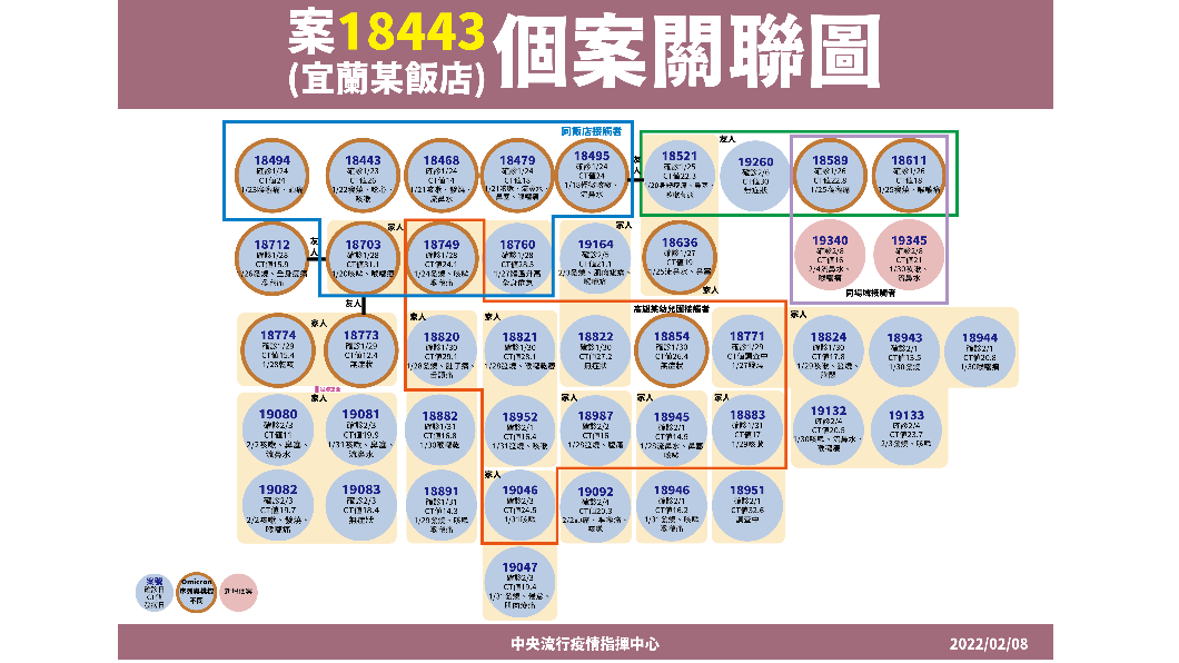 案18443(宜蘭某飯店)個案關聯圖。(圖/中央流行疫情指揮中心)
