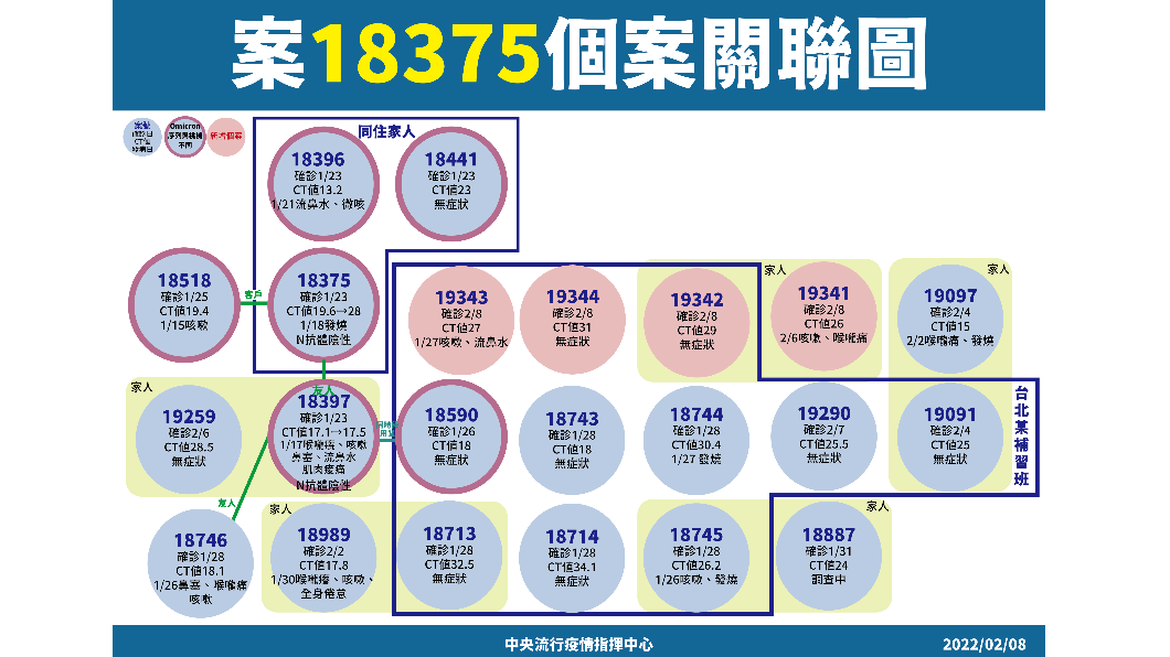 案18375個案關聯圖。(圖/中央流行疫情指揮中心)