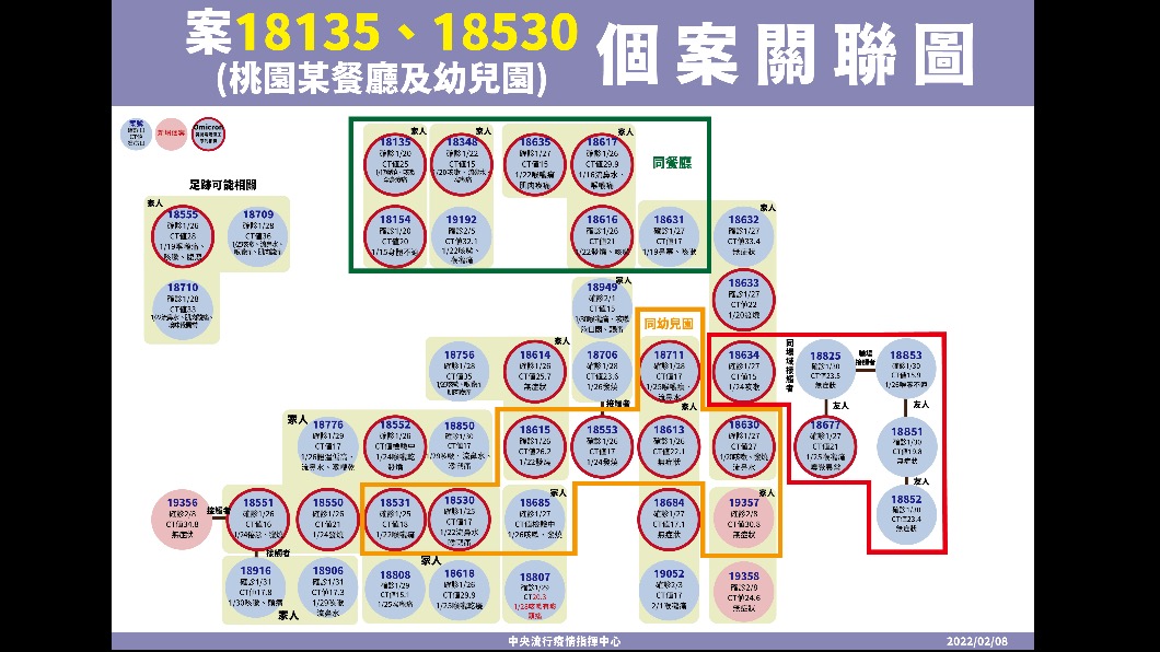 案18135、18530(桃園某餐廳及幼兒園)個案關聯圖。(圖/中央流行疫情指揮中心)