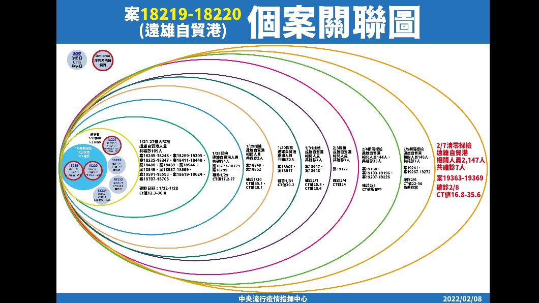 案18219、18220(遠雄自貿港)個案關聯圖。(圖/中央流行疫情指揮中心)
