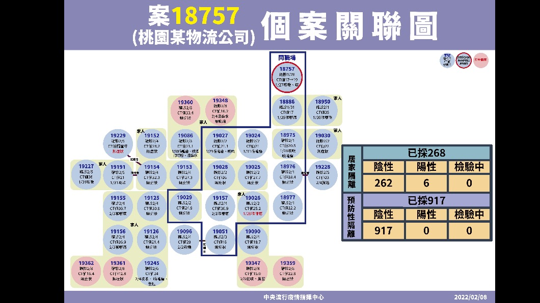 案18757(桃園某物流公司)個案關聯圖。(圖/中央流行疫情指揮中心)