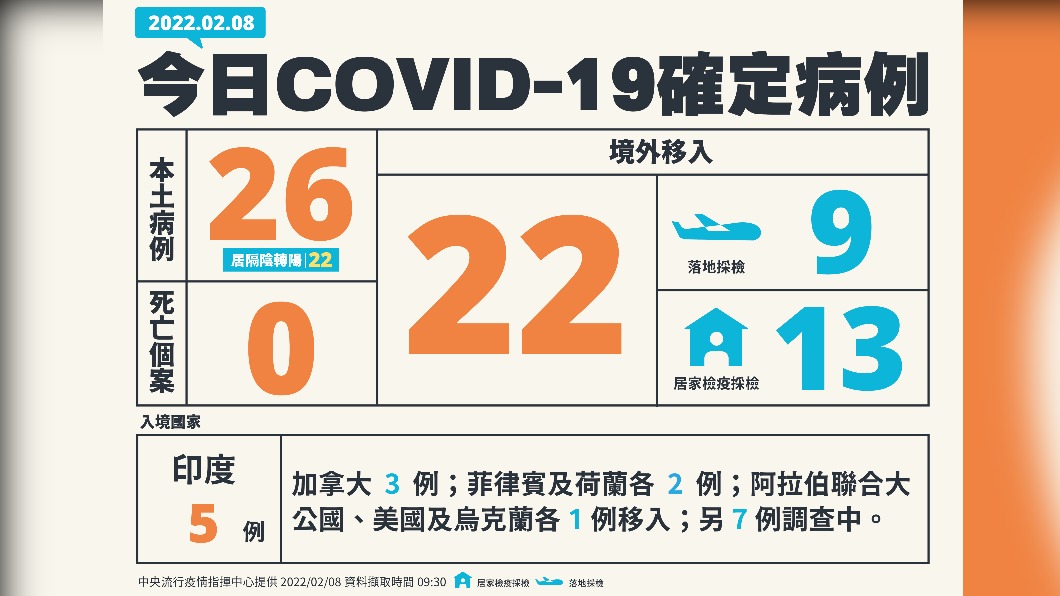 今(8)日新增本土26例、境外移入22例、0死亡。(圖/中央流行疫情指揮中心)