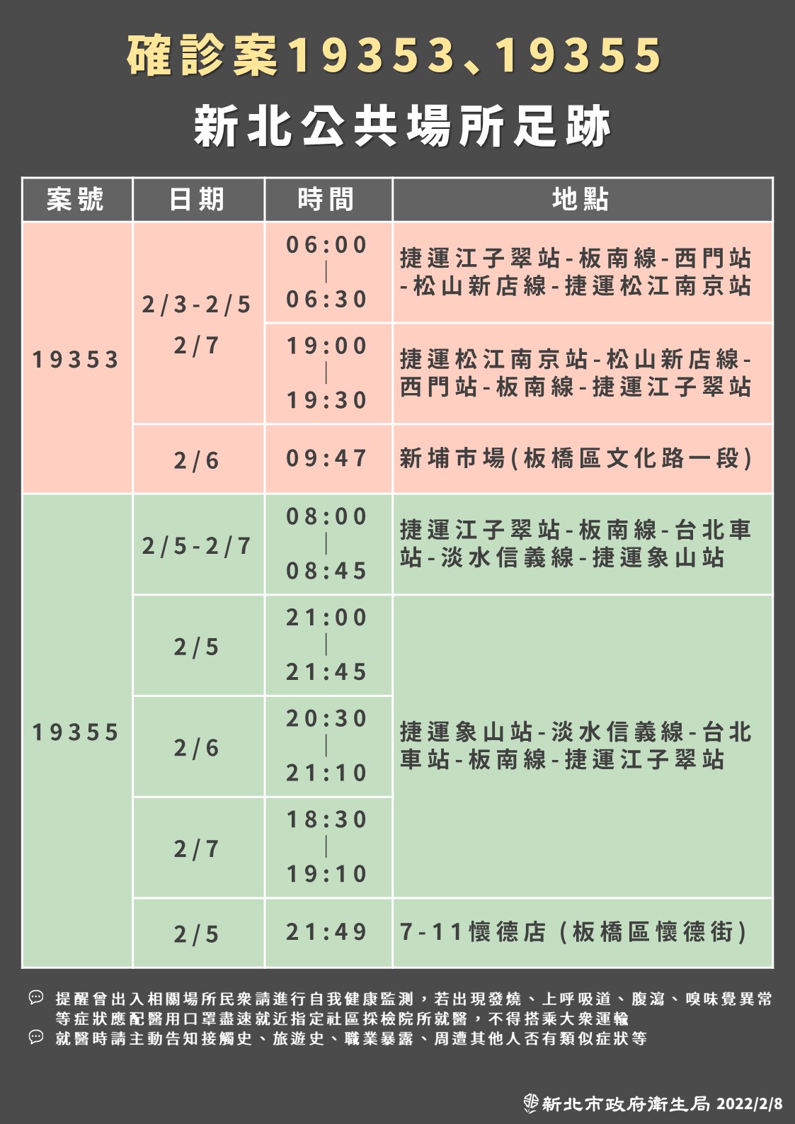 確診案19353、19355新北公共場所足跡。（圖／新北市政府）