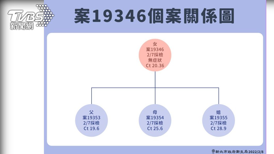 案19346個案關聯圖。（圖／新北市政府）
