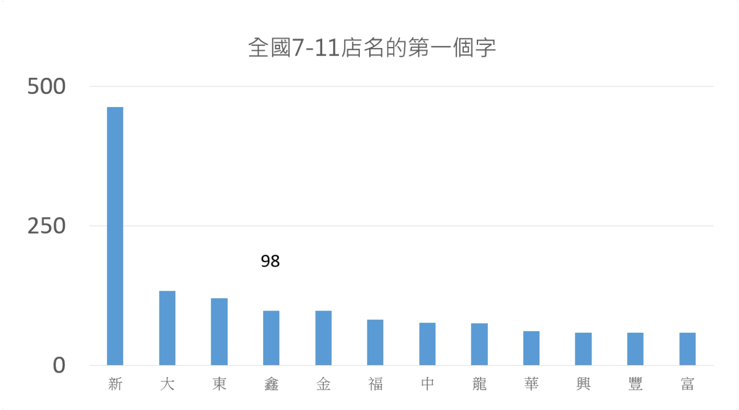網友列出統計數據。(圖/翻攝自PTT)
