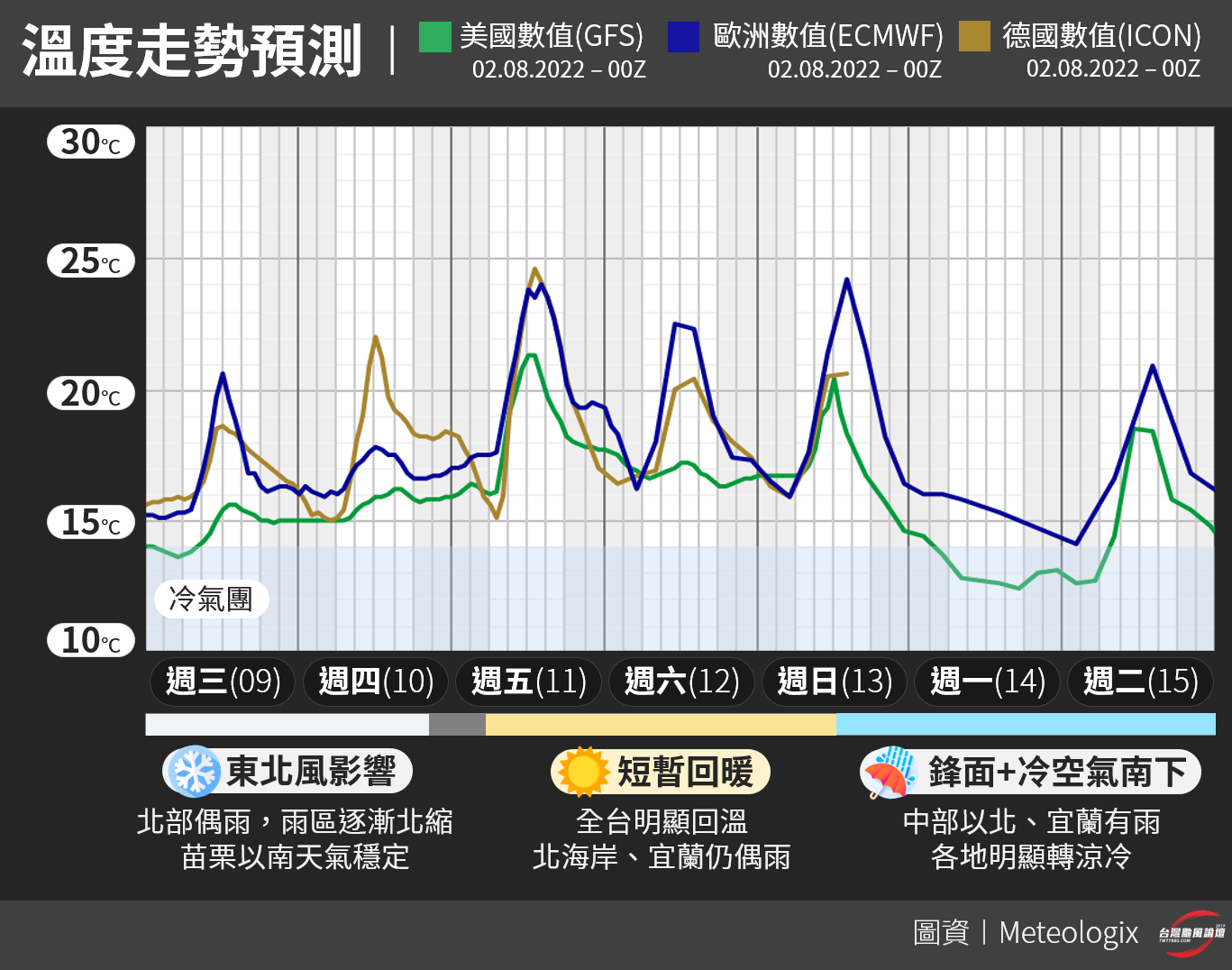 溫度走勢預測。(圖/翻攝自台灣颱風論壇|天氣特急Facebook)