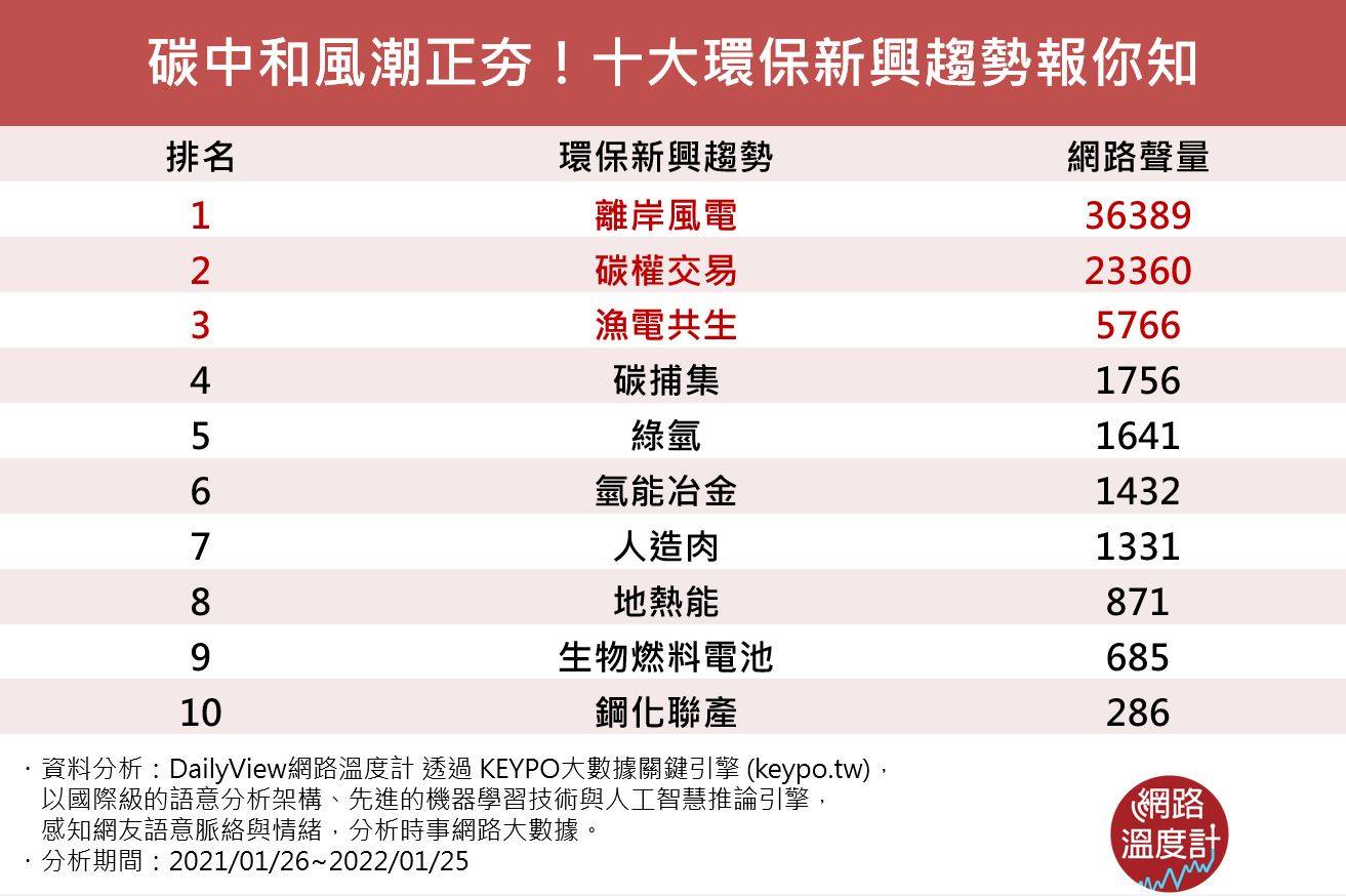 碳中和風潮正夯！十大環保新興趨勢報你知。（圖／網路溫度計）