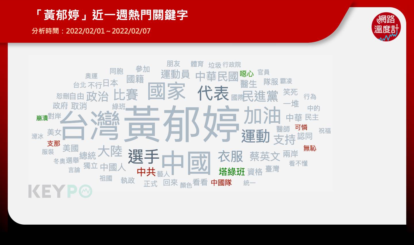 「黃郁婷」近一周熱門關鍵字。（圖／KEYPO大數據關鍵引擎）