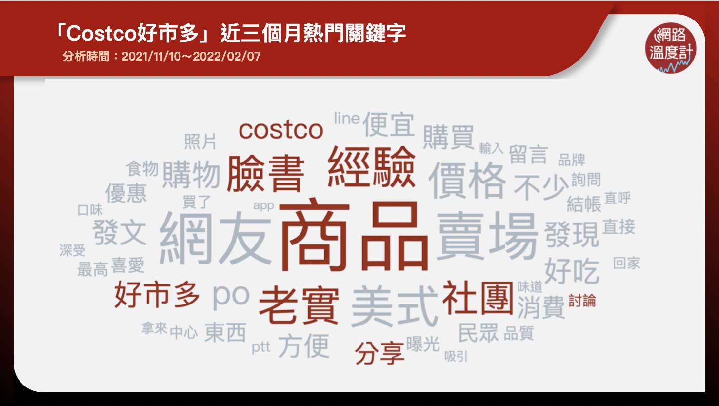 Costco好市多近三個月熱門關鍵字。(圖/KEYPO大數據關鍵引擎)