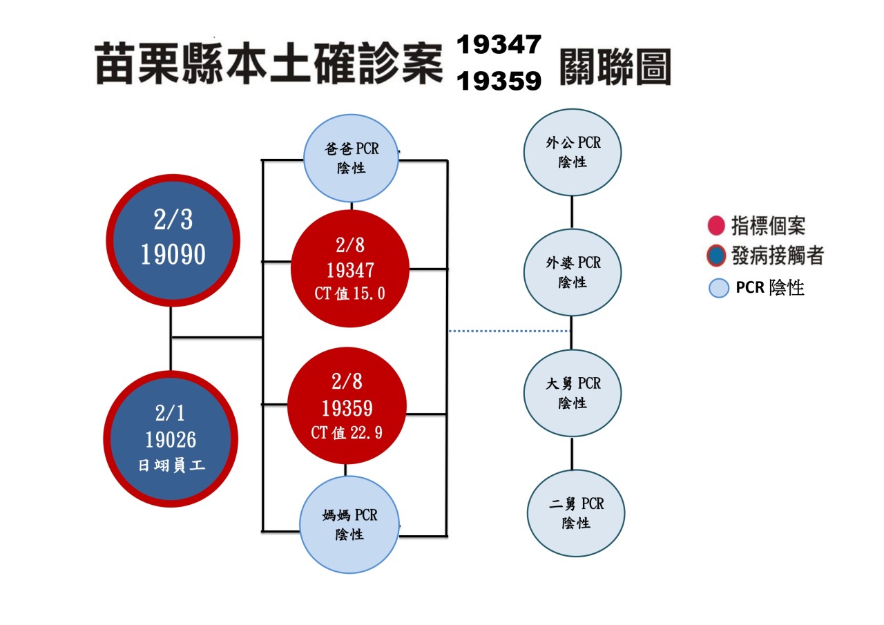 苗栗縣本土確診關聯圖。(圖/翻攝苗栗縣政府官方LINE)