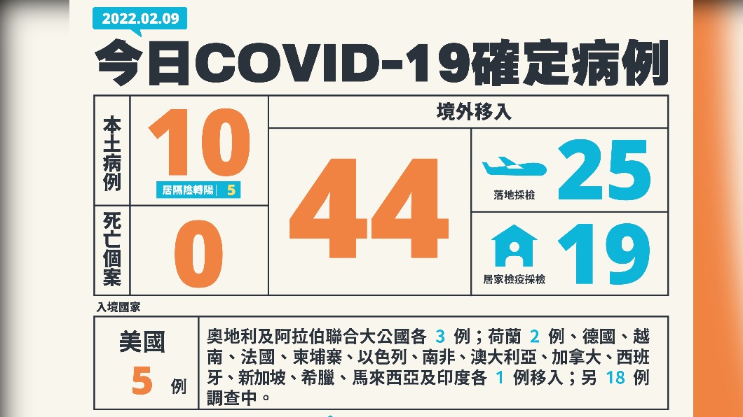 今(9)日新增10例本土個案、44例境外移入,另無新增死亡個案。(圖/中央流行疫情指揮中心)