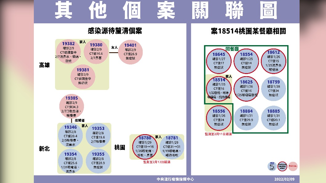 其他個案關聯圖。(圖/中央流行疫情指揮中心)